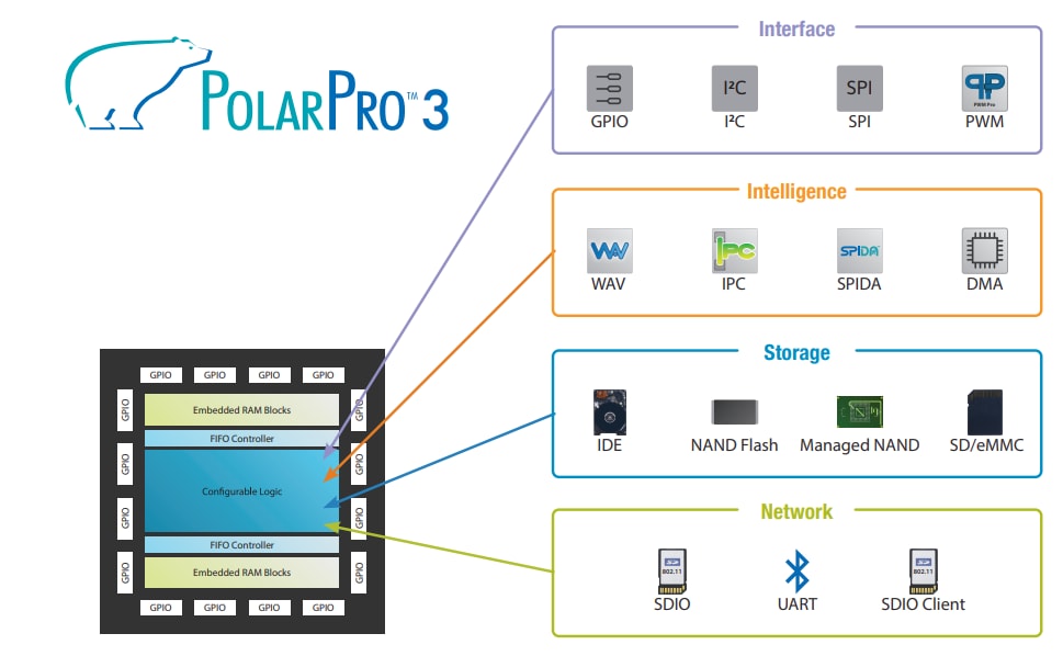 Infographic - QuickLogic PolarPro® 3 Ultra-Low Power FPGAs